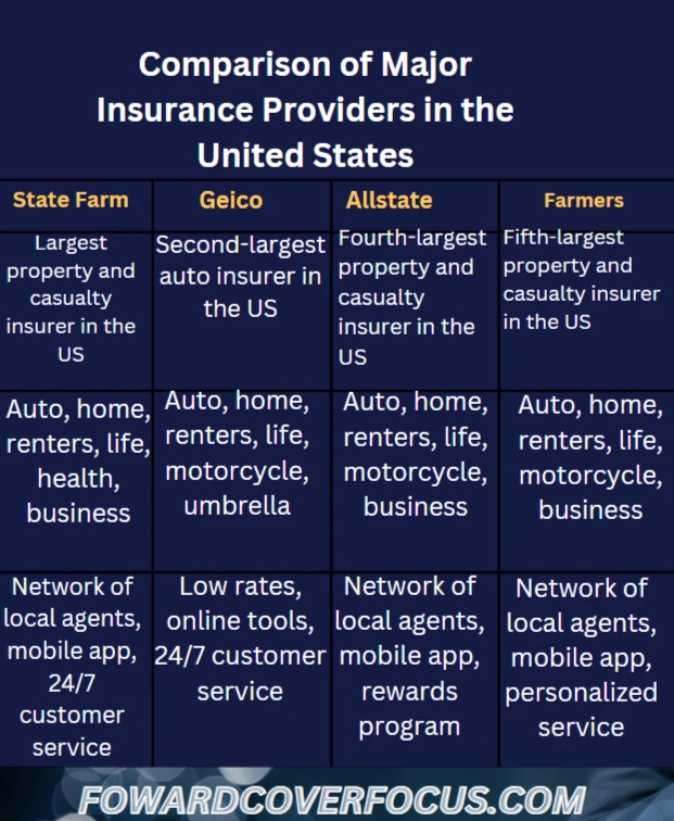 An infographic of Progressive comparison to major Insurance providers in the US